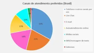 Gráfico: canais de atendimento preferidos dos brasileiros